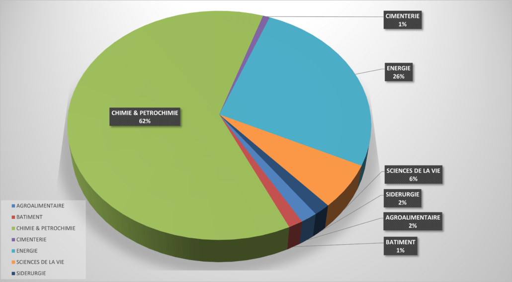 helping - Répartition du CA par Secteur