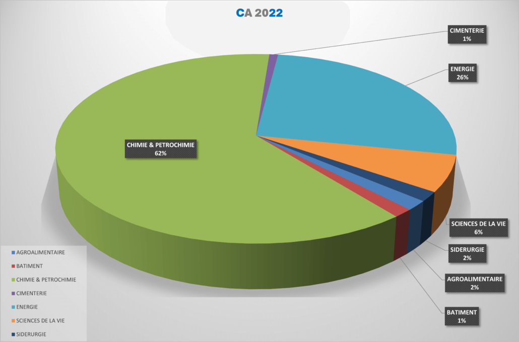 helping - Répartition du CA par Secteur