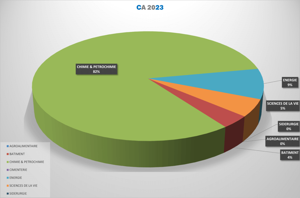 helping - Répartition du CA par Secteur